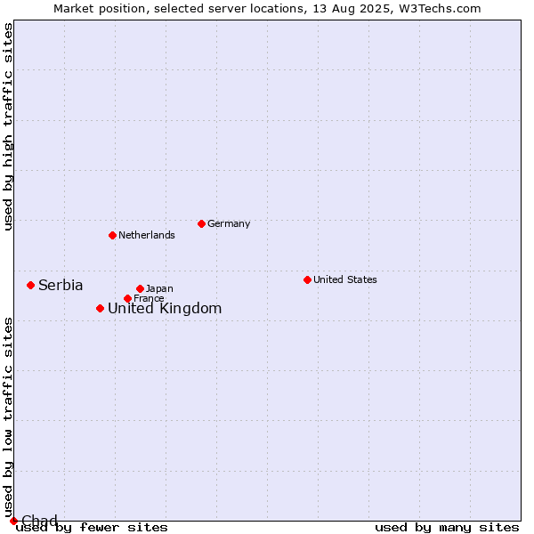 Market position of United Kingdom and territories vs. Serbia vs. Chad