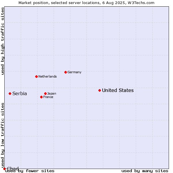 Market position of United States vs. Serbia vs. Chad