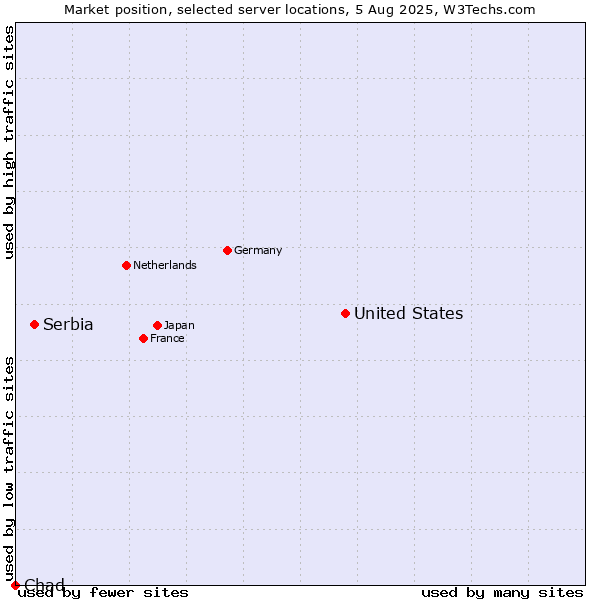 Market position of United States and territories vs. Serbia vs. Chad
