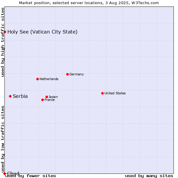 Market position of Serbia vs. Holy See (Vatican City State) vs. Chad