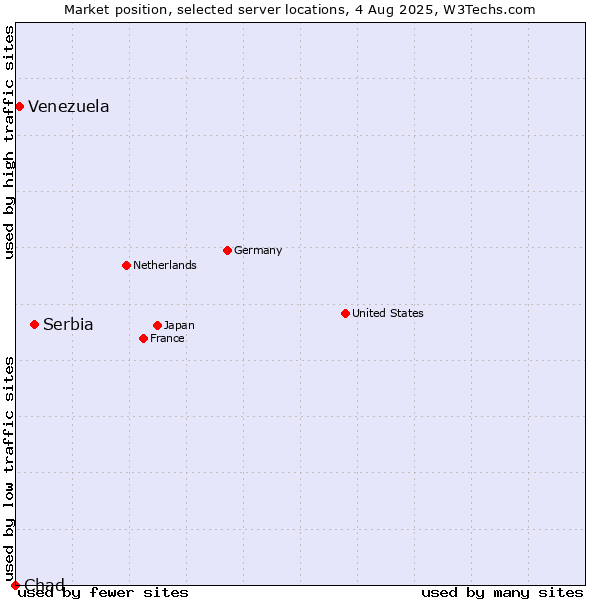 Market position of Serbia vs. Venezuela vs. Chad