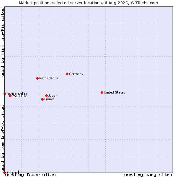 Market position of Serbia vs. Vanuatu vs. Chad