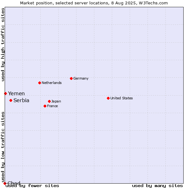 Market position of Serbia vs. Yemen vs. Chad