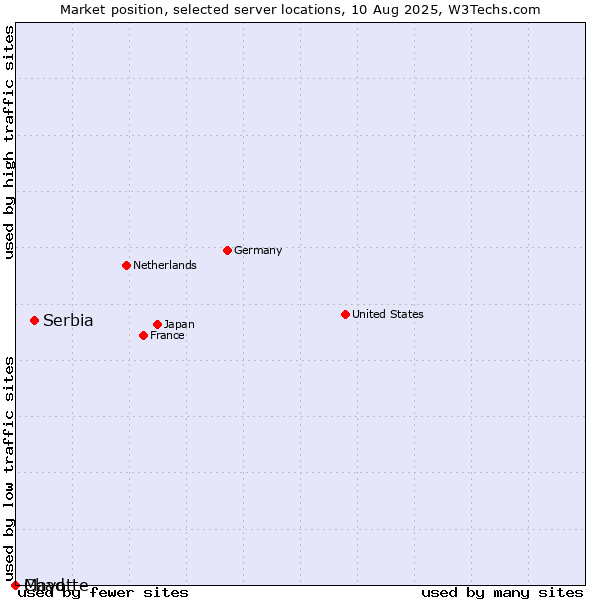 Market position of Serbia vs. Chad vs. Mayotte