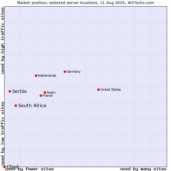 Market position of South Africa vs. Serbia vs. Chad