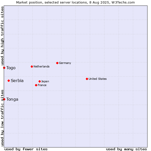 Market position of Serbia vs. Togo vs. Tonga