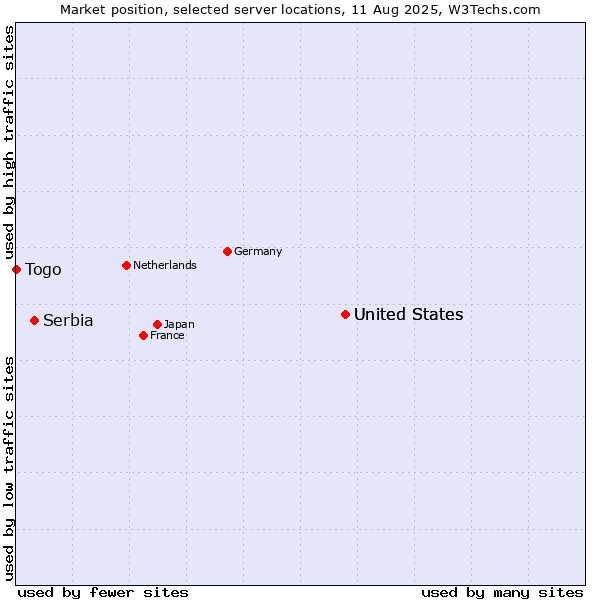Market position of United States vs. Serbia vs. Togo