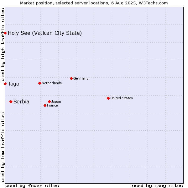 Market position of Serbia vs. Holy See (Vatican City State) vs. Togo
