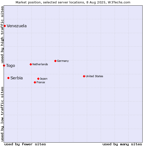 Market position of Serbia vs. Venezuela vs. Togo