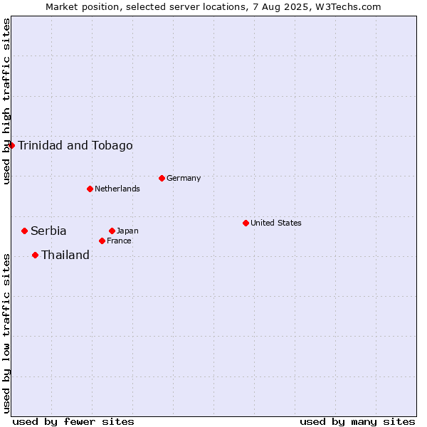 Market position of Thailand vs. Serbia vs. Trinidad and Tobago