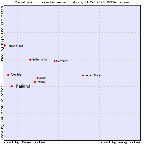 Market position of Thailand vs. Serbia vs. Tanzania