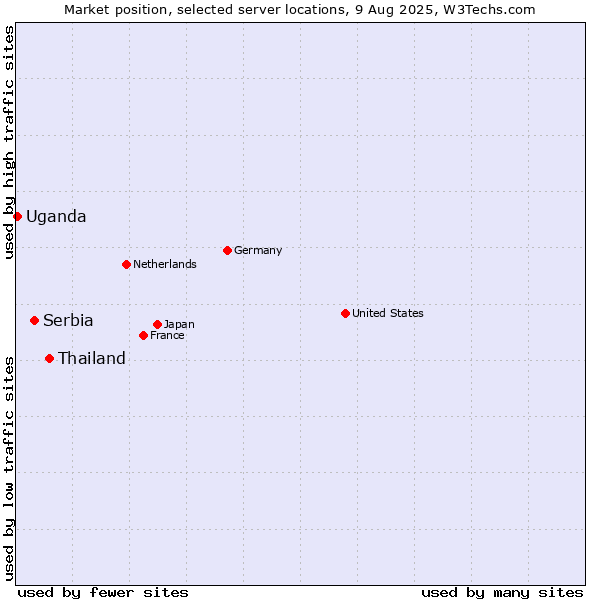 Market position of Thailand vs. Serbia vs. Uganda