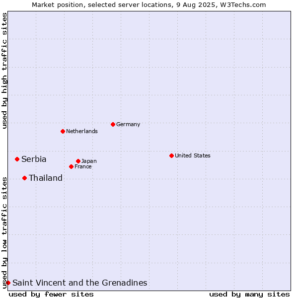 Market position of Thailand vs. Serbia vs. Saint Vincent and the Grenadines