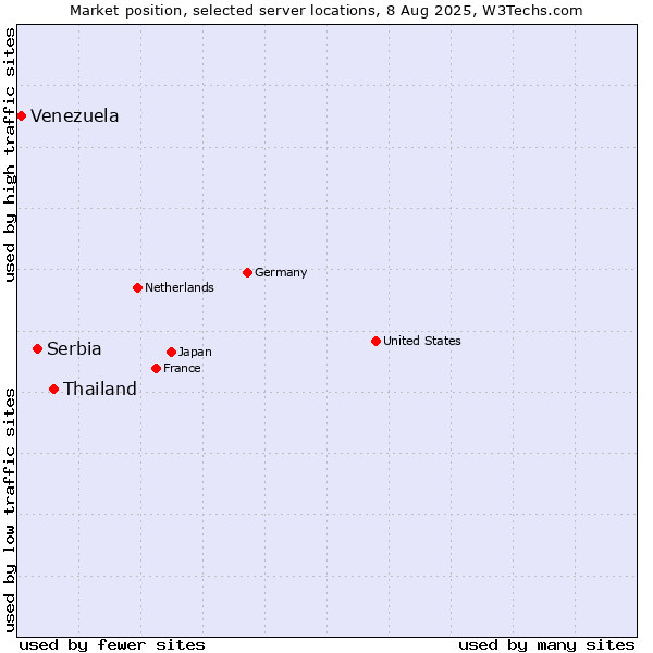 Market position of Thailand vs. Serbia vs. Venezuela