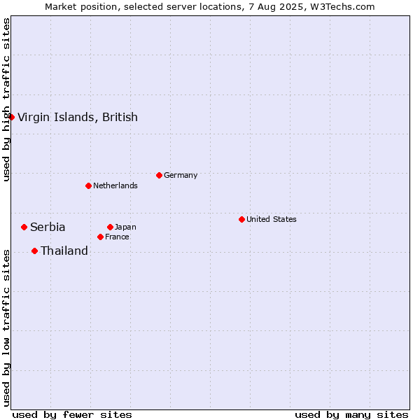 Market position of Thailand vs. Serbia vs. Virgin Islands, British