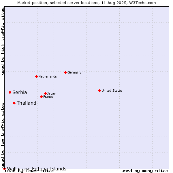 Market position of Thailand vs. Serbia vs. Wallis and Futuna Islands