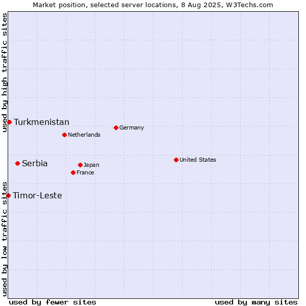Market position of Serbia vs. Turkmenistan vs. Timor-Leste