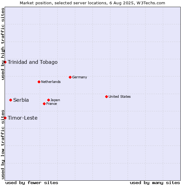 Market position of Serbia vs. Timor-Leste vs. Trinidad and Tobago