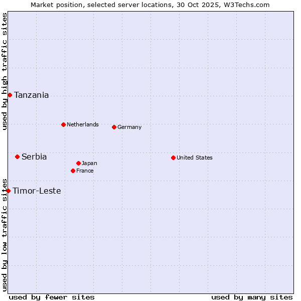 Market position of Serbia vs. Tanzania vs. Timor-Leste
