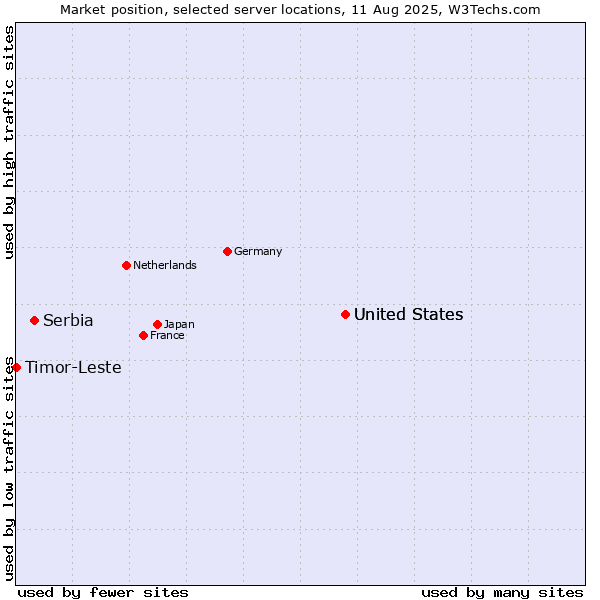 Market position of United States vs. Serbia vs. Timor-Leste