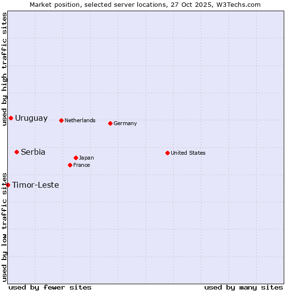 Market position of Serbia vs. Uruguay vs. Timor-Leste