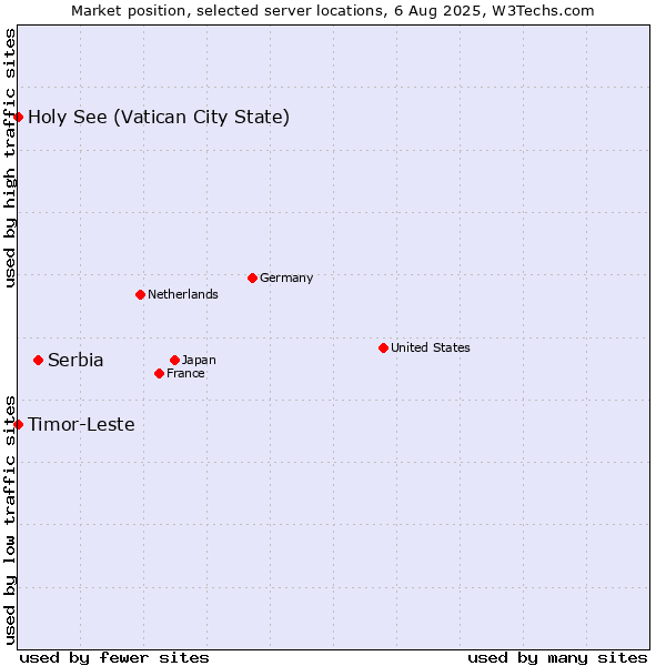 Market position of Serbia vs. Holy See (Vatican City State) vs. Timor-Leste