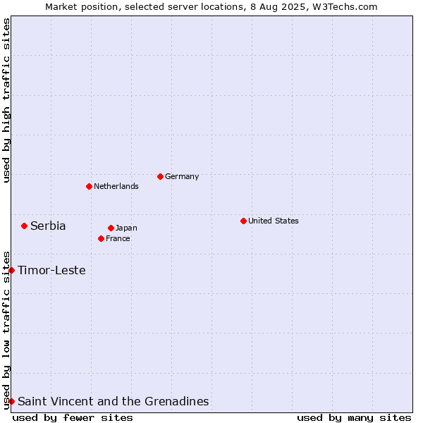 Market position of Serbia vs. Timor-Leste vs. Saint Vincent and the Grenadines