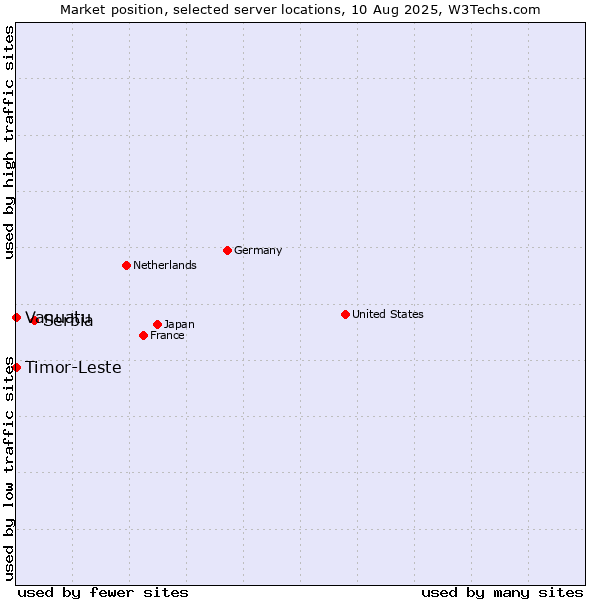 Market position of Serbia vs. Timor-Leste vs. Vanuatu
