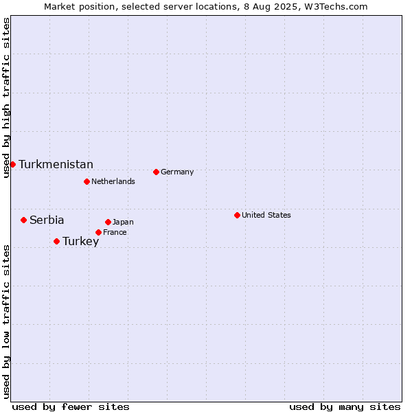Market position of Turkey vs. Serbia vs. Turkmenistan