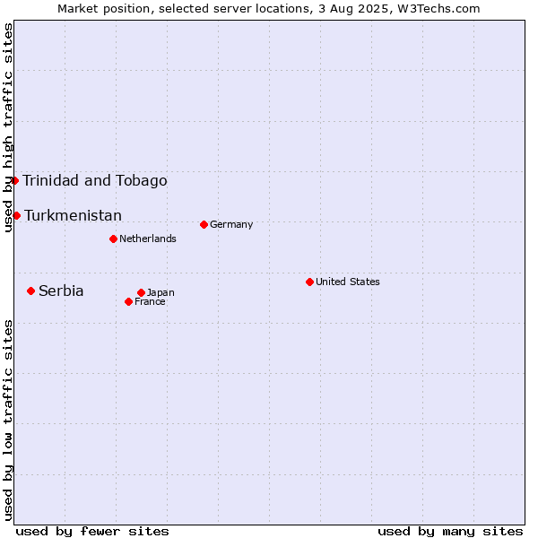 Market position of Serbia vs. Turkmenistan vs. Trinidad and Tobago