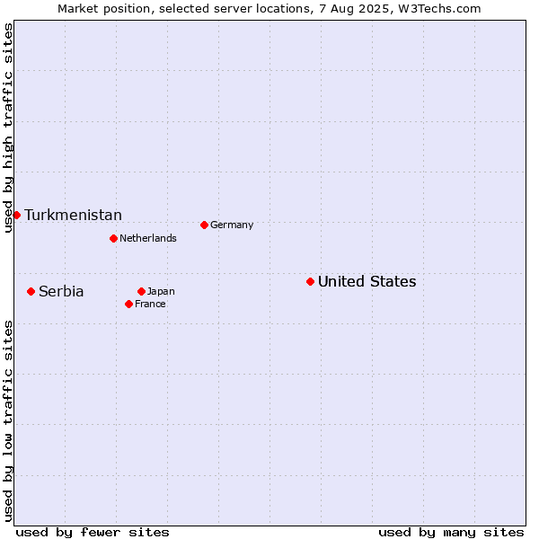 Market position of United States vs. Serbia vs. Turkmenistan