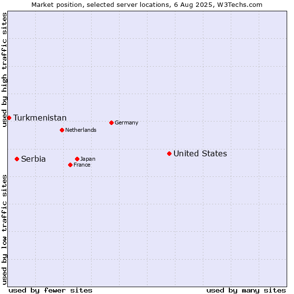 Market position of United States and territories vs. Serbia vs. Turkmenistan