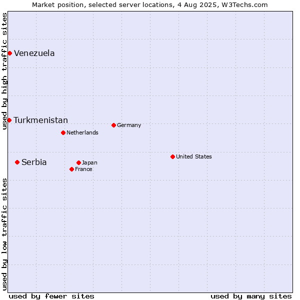 Market position of Serbia vs. Venezuela vs. Turkmenistan
