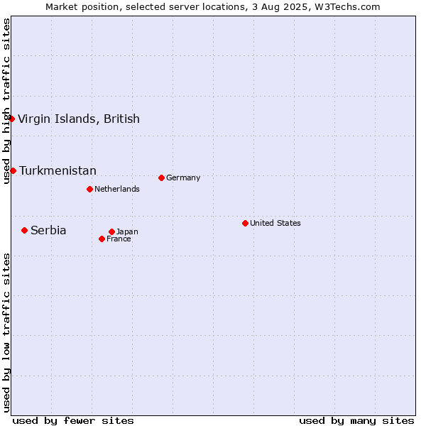 Market position of Serbia vs. Turkmenistan vs. Virgin Islands, British