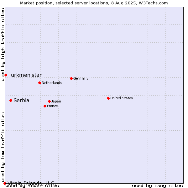 Market position of Serbia vs. Turkmenistan vs. Virgin Islands, U.S.