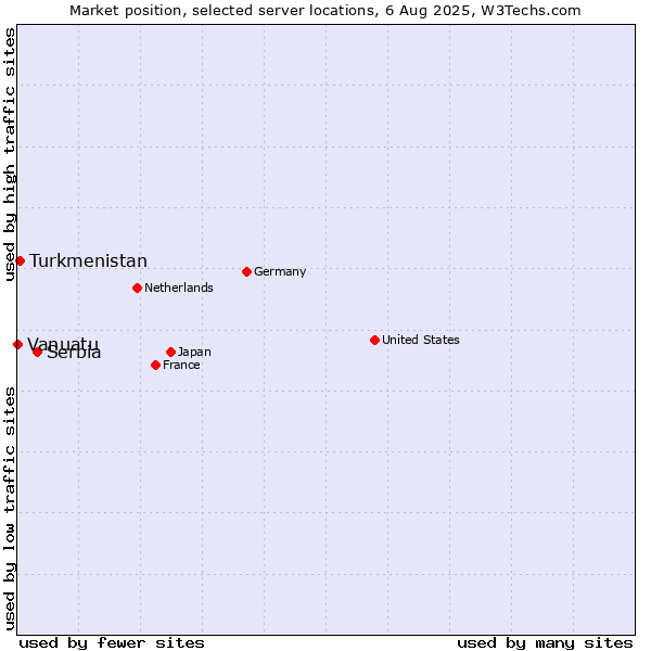Market position of Serbia vs. Turkmenistan vs. Vanuatu