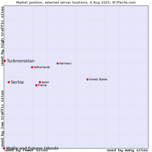 Market position of Serbia vs. Turkmenistan vs. Wallis and Futuna Islands