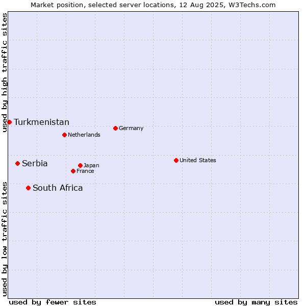 Market position of South Africa vs. Serbia vs. Turkmenistan