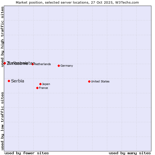 Market position of Serbia vs. Turkmenistan vs. Zimbabwe
