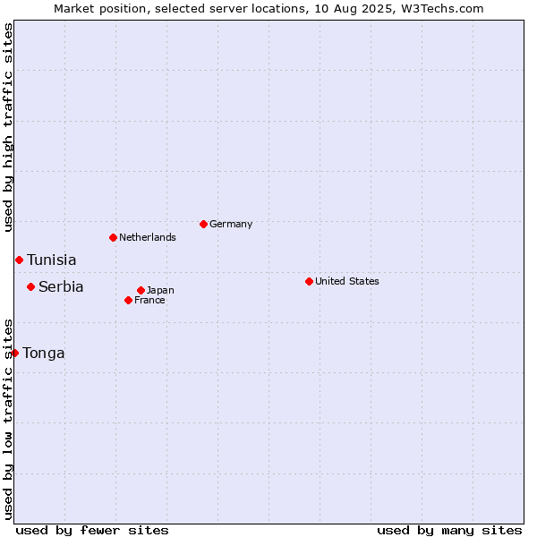 Market position of Serbia vs. Tunisia vs. Tonga