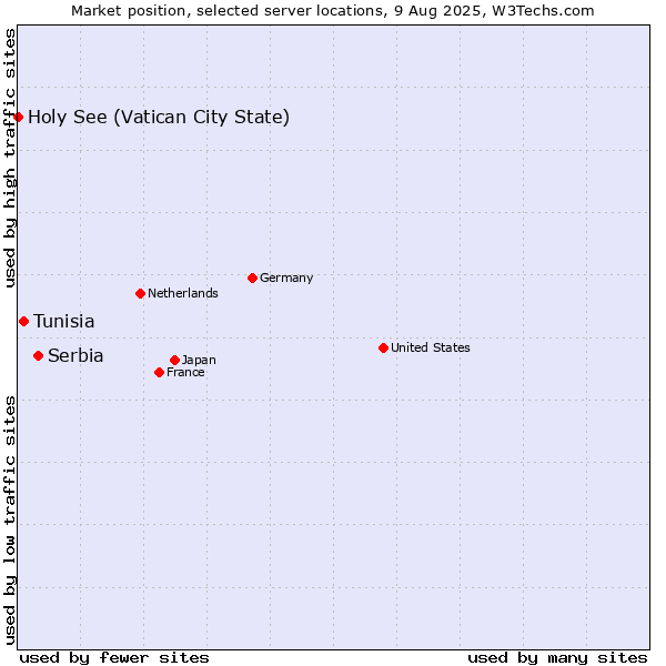Market position of Serbia vs. Tunisia vs. Holy See (Vatican City State)