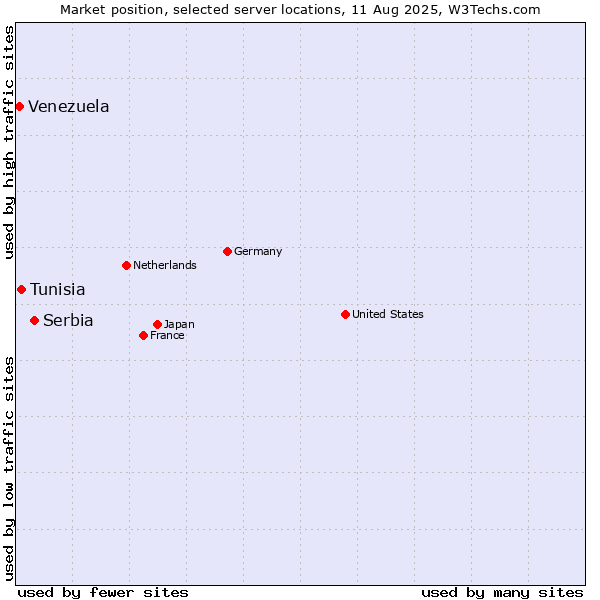 Market position of Serbia vs. Tunisia vs. Venezuela