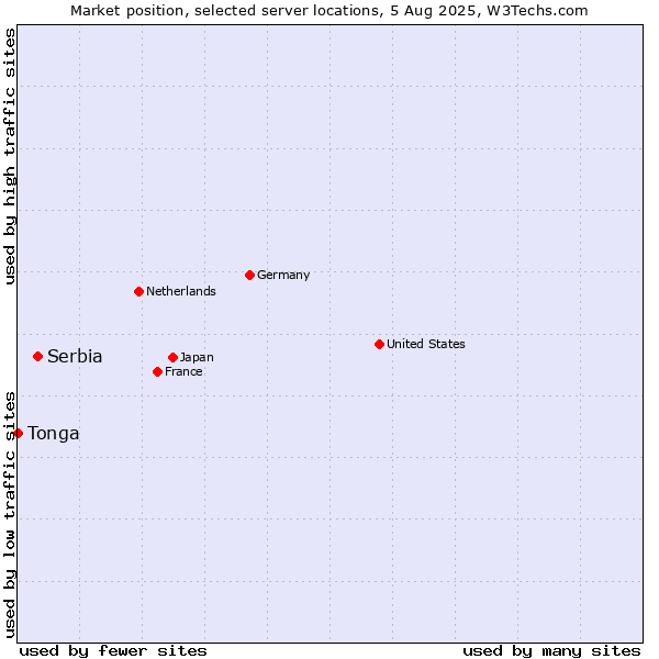 Market position of Serbia vs. Tonga