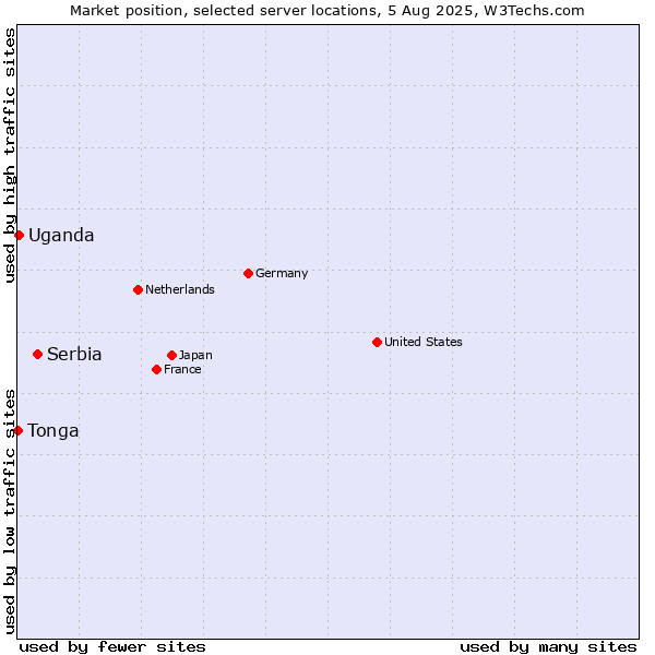 Market position of Serbia vs. Uganda vs. Tonga