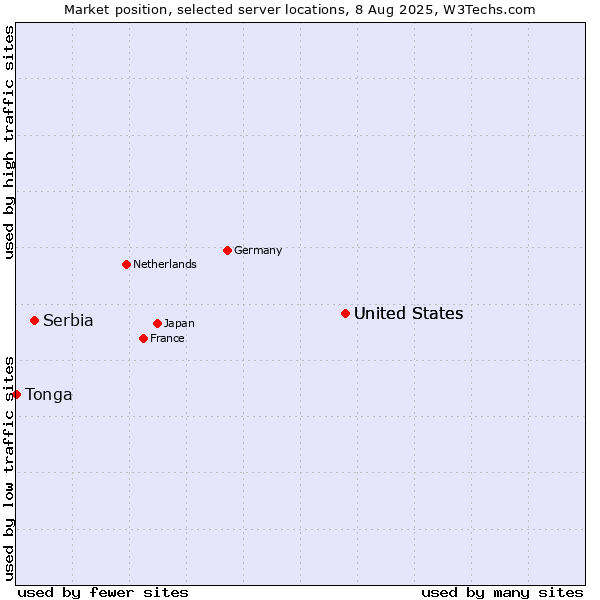 Market position of United States vs. Serbia vs. Tonga