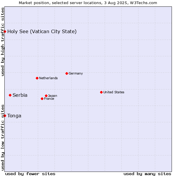 Market position of Serbia vs. Holy See (Vatican City State) vs. Tonga