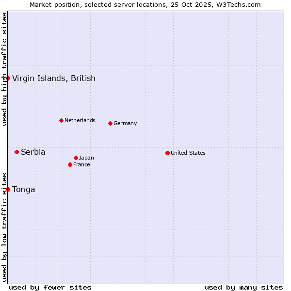 Market position of Serbia vs. Virgin Islands, British vs. Tonga