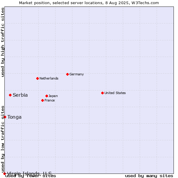Market position of Serbia vs. Tonga vs. Virgin Islands, U.S.