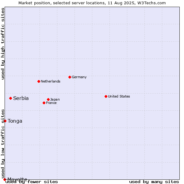 Market position of Serbia vs. Tonga vs. Mayotte