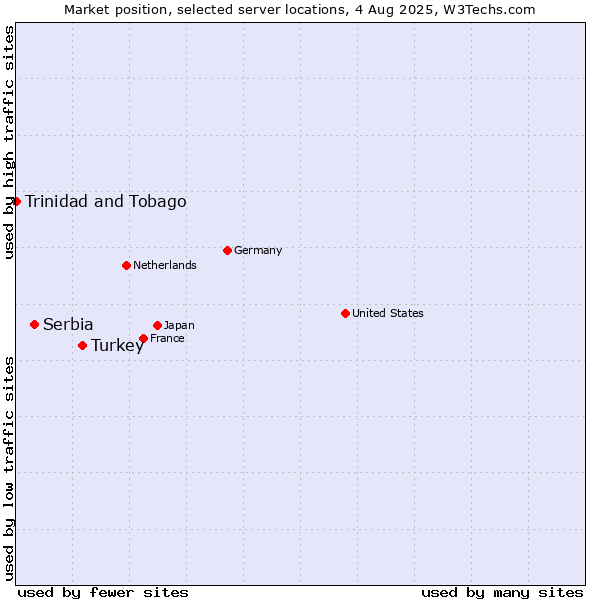 Market position of Turkey vs. Serbia vs. Trinidad and Tobago